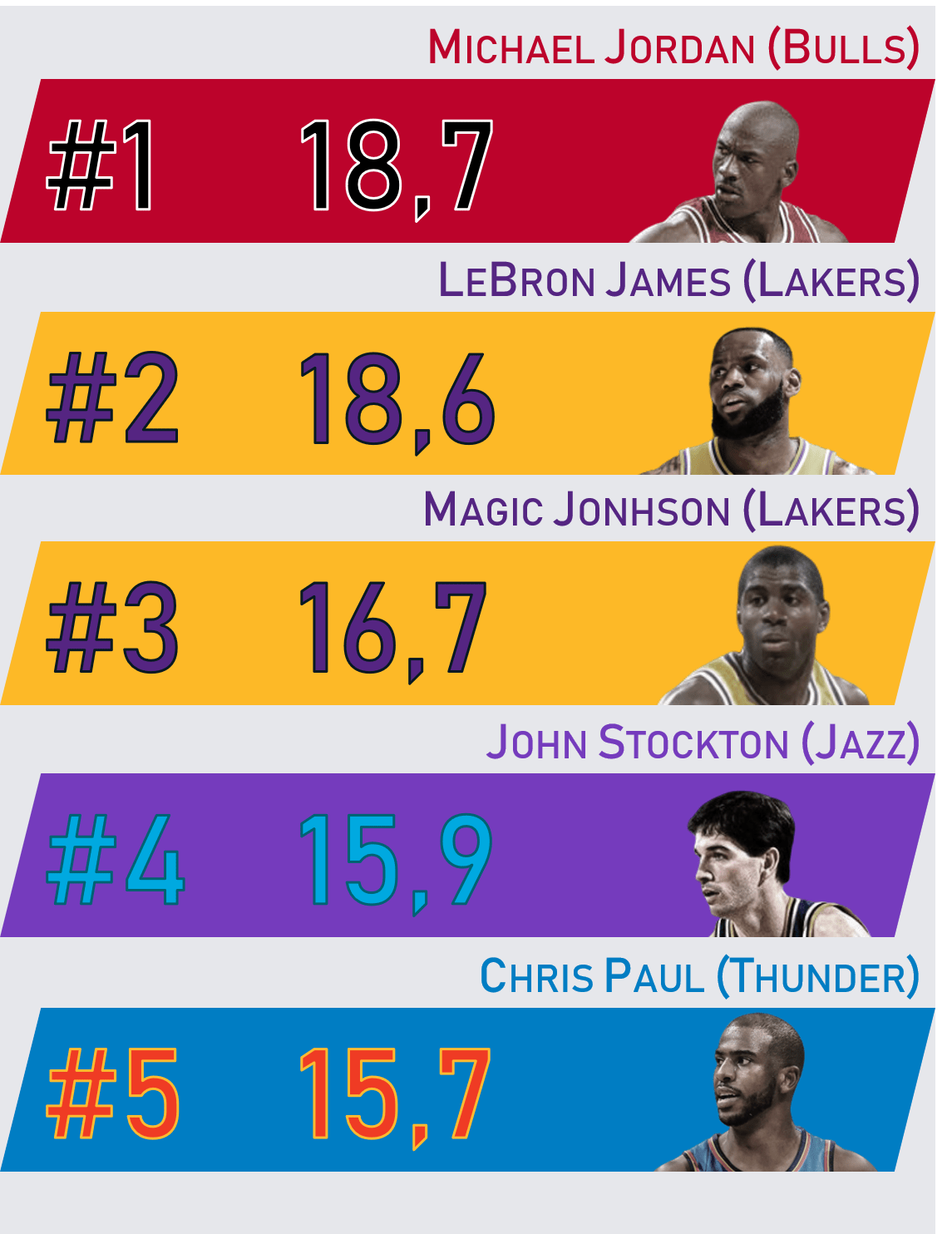 Best 5 players (with either their current or most prominent team) of NBA based on career means