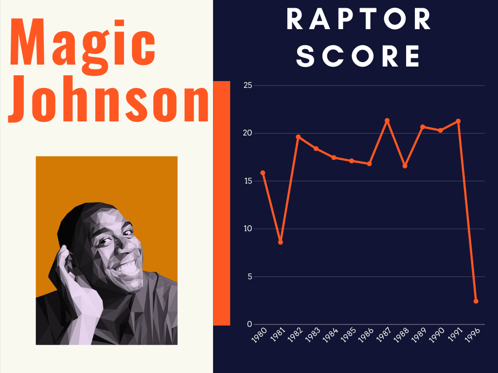 Magic Johnson's RAPTOR score throughout the seasons