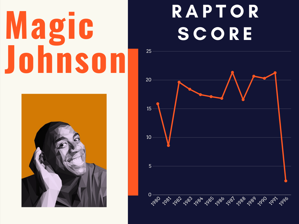 Magic Johnson's RAPTOR score throughout the seasons Magic Johnson's RAPTOR score throughout the seasons