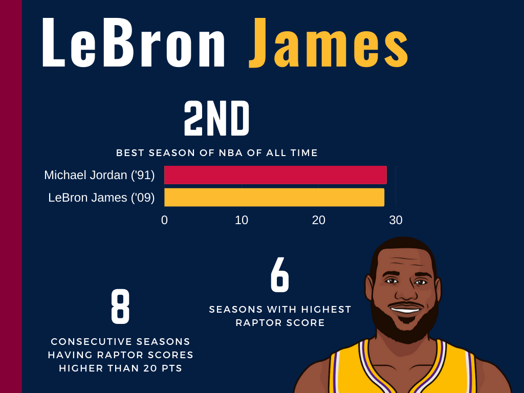 LeBron James' career highlights