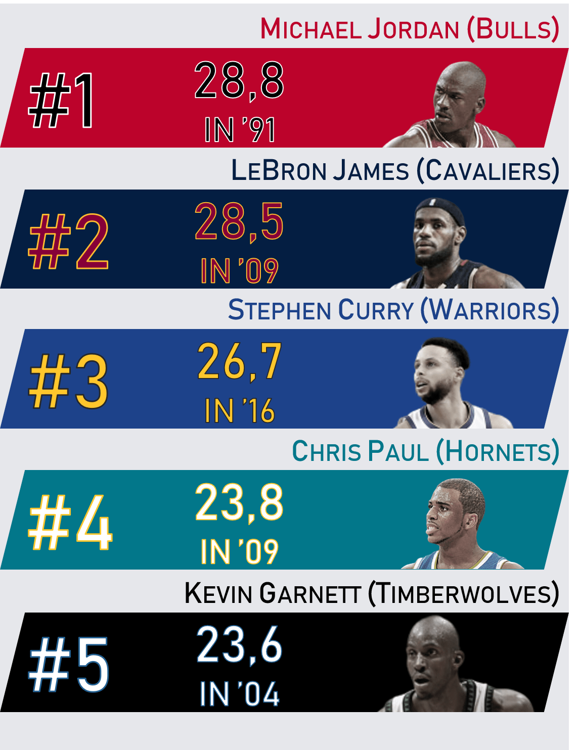 Best 5 players of NBA based on each player's best season