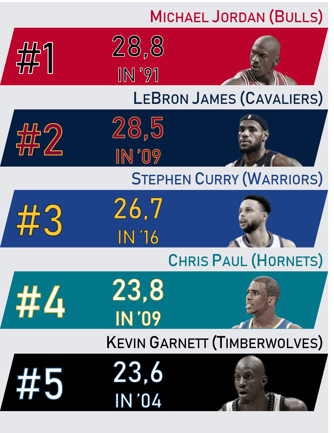 Best 5 players of NBA based on each player's best season Best 5 players of NBA based on each player's best season