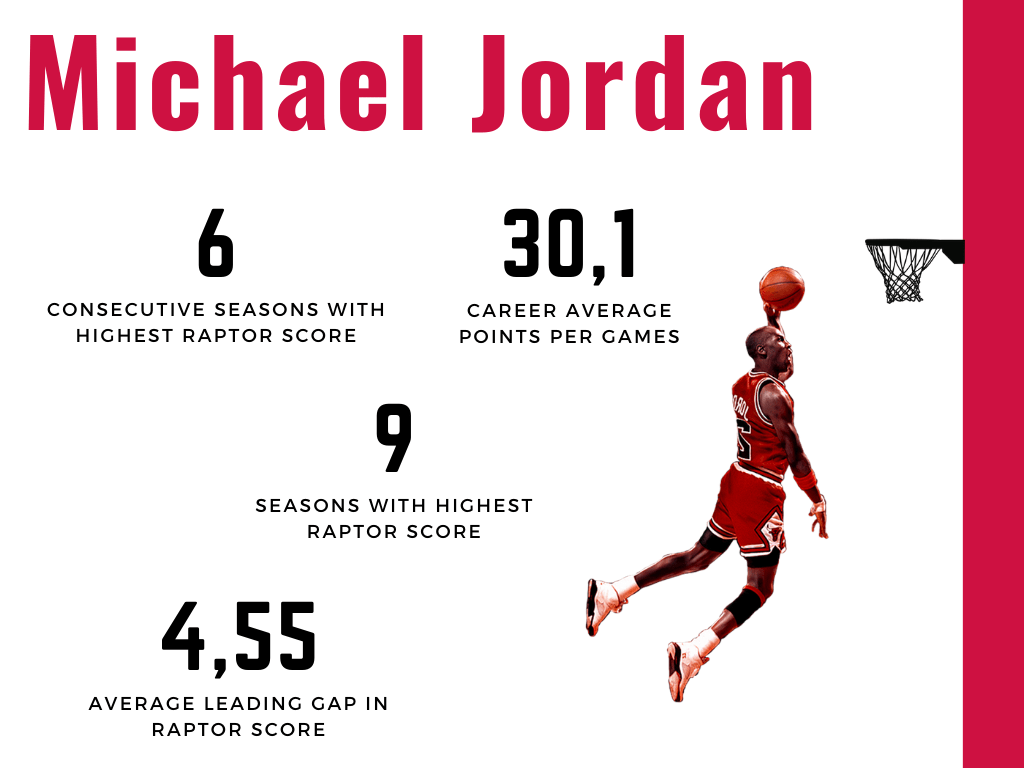 Michael Jordan's GOAT Performance