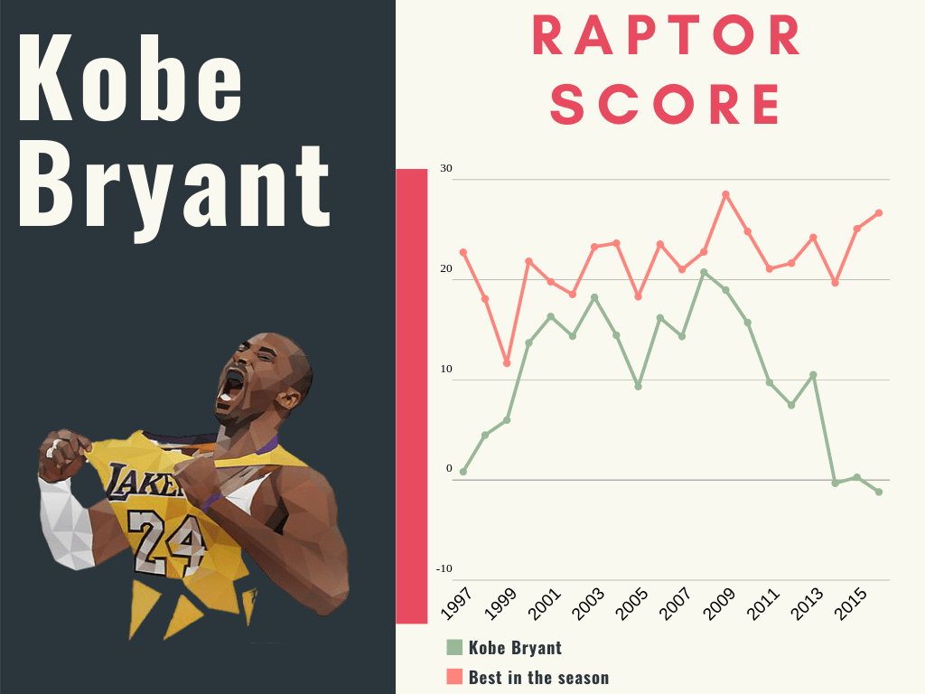 Kobe Bryant's RAPTOR score throughout the seasons and highest scores in respective seasons