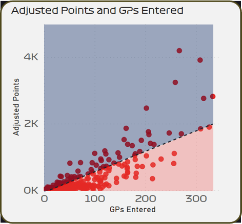 Scatter plot for all drivers, their adjusted points scored and GPs entered Scatter plot for all drivers, their adjusted points scored and GPs entered